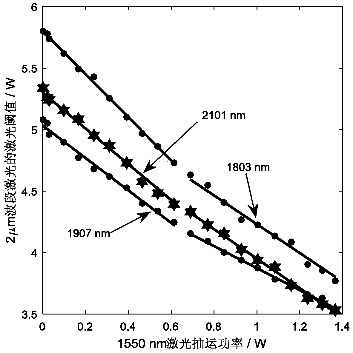 Two-micron-waveband low-threshold-value thulium-doped optical filer laser device for joint pumping of fiber core and cladding