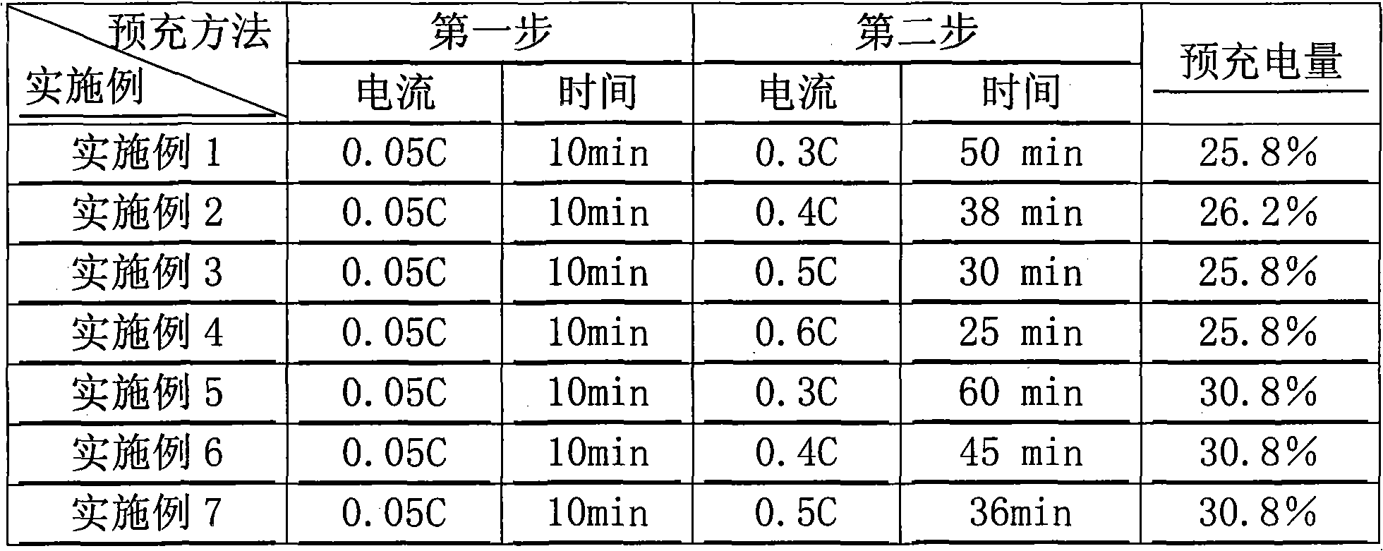 Method for pre-charging lithium ion batteries