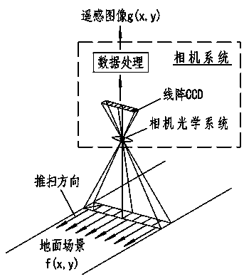 Push-scan type space camera image on-orbit real-time restoration method