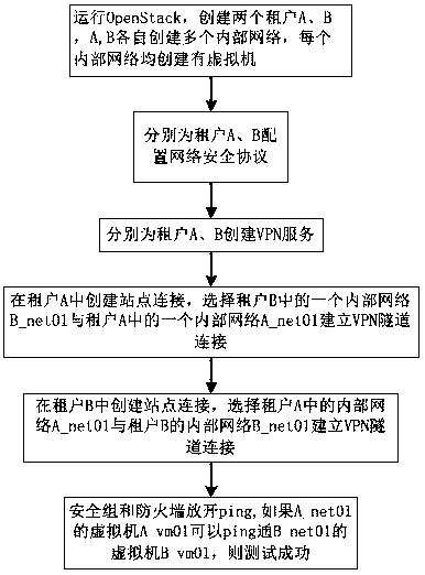 A method for detecting VPN based on open stack network system