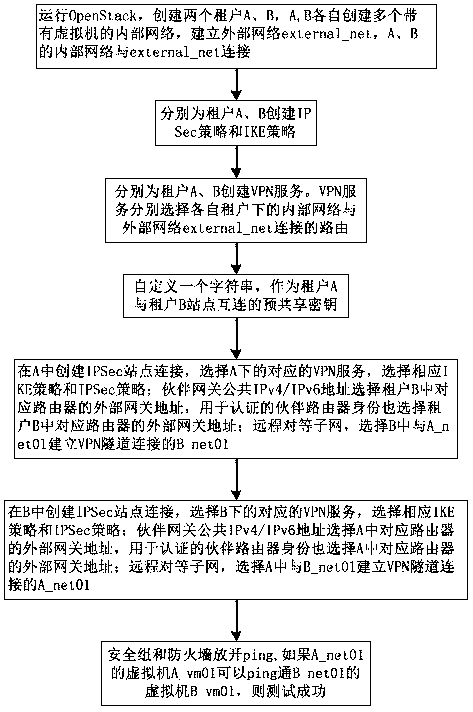 A method for detecting VPN based on open stack network system