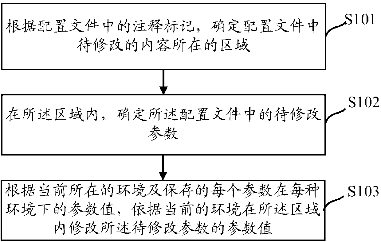 Configuration file modification method and configuration file modification device