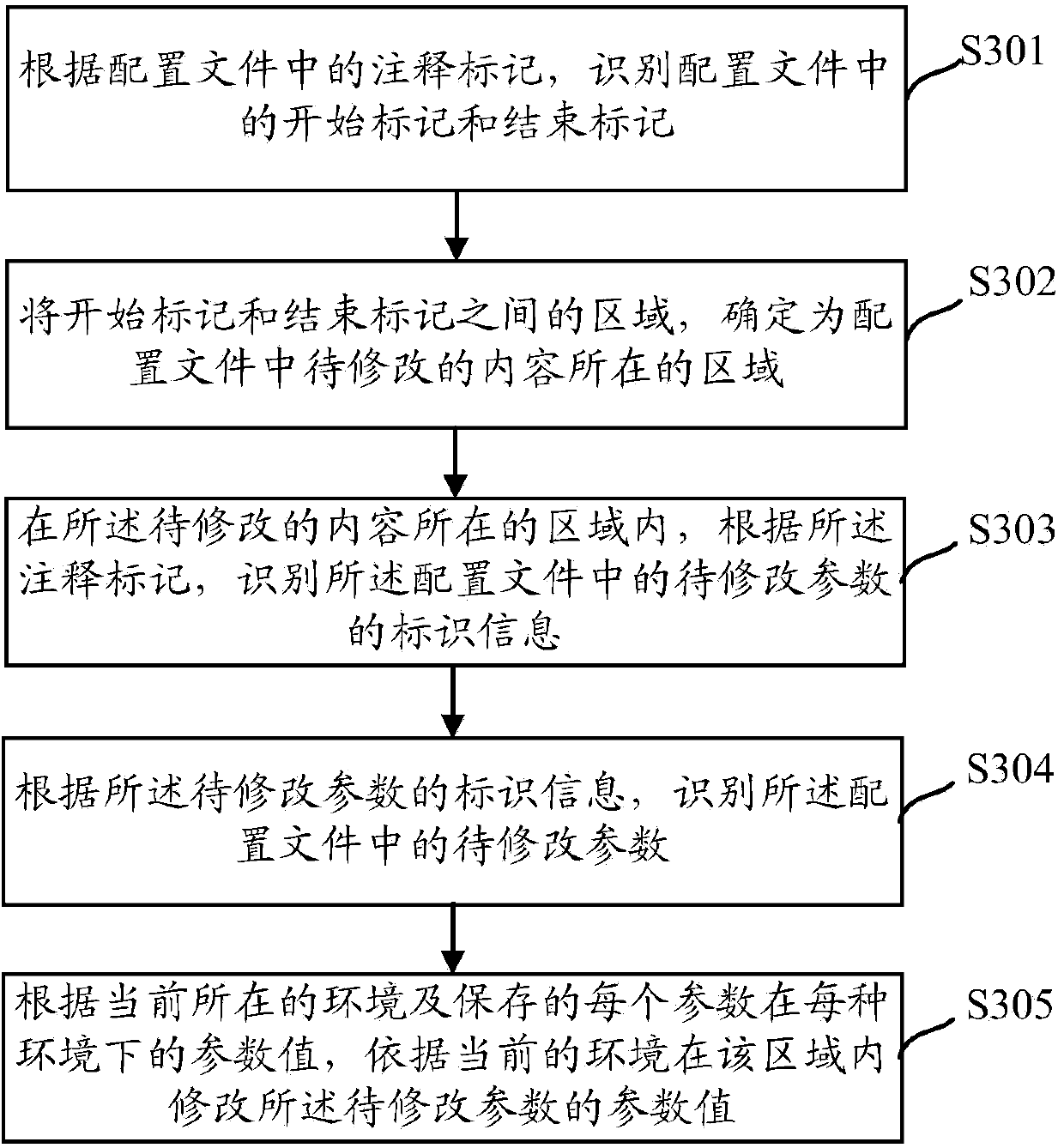 Configuration file modification method and configuration file modification device