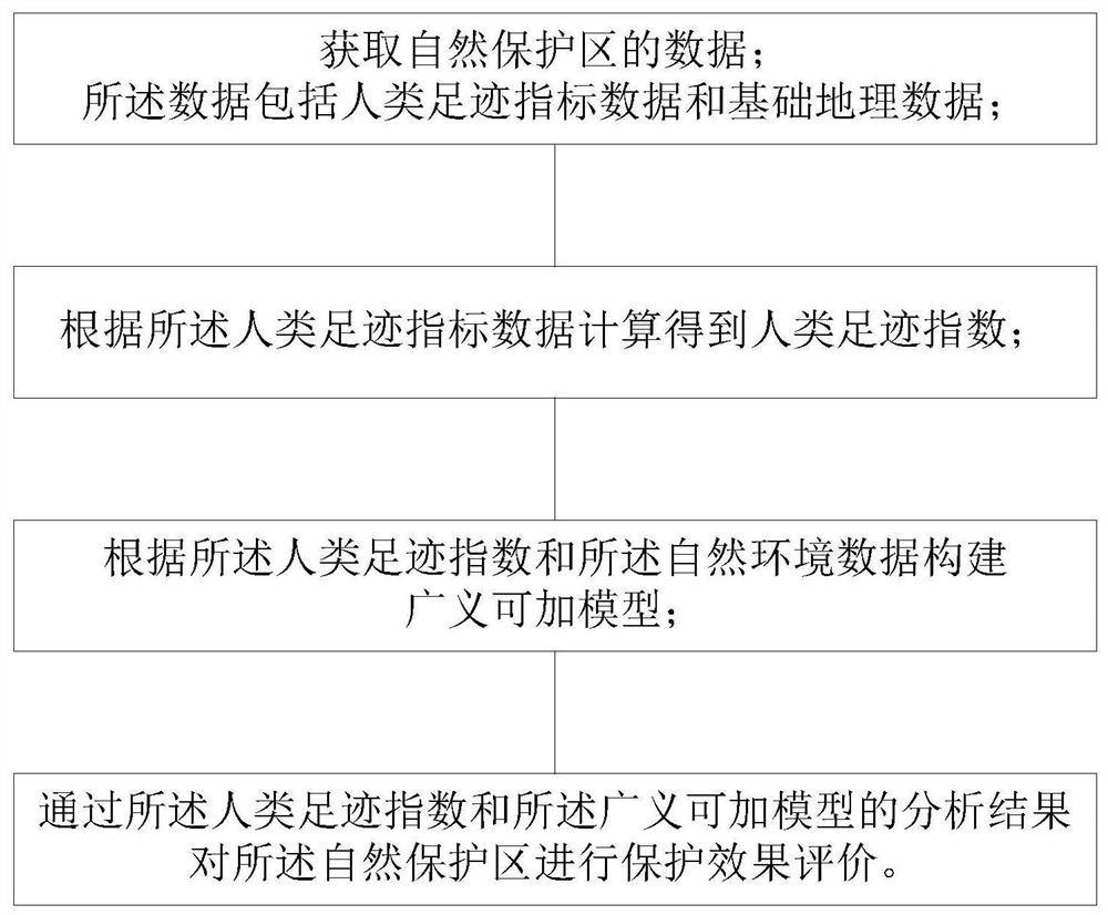 Natural reserve evaluation method based on human footprint distribution and natural factors