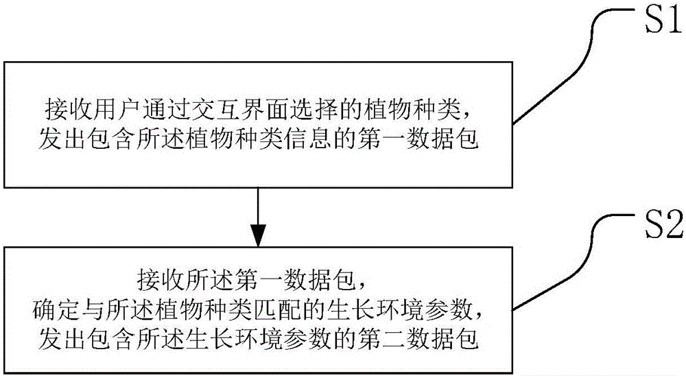 Household type plant factory, remote control method, controller and control system