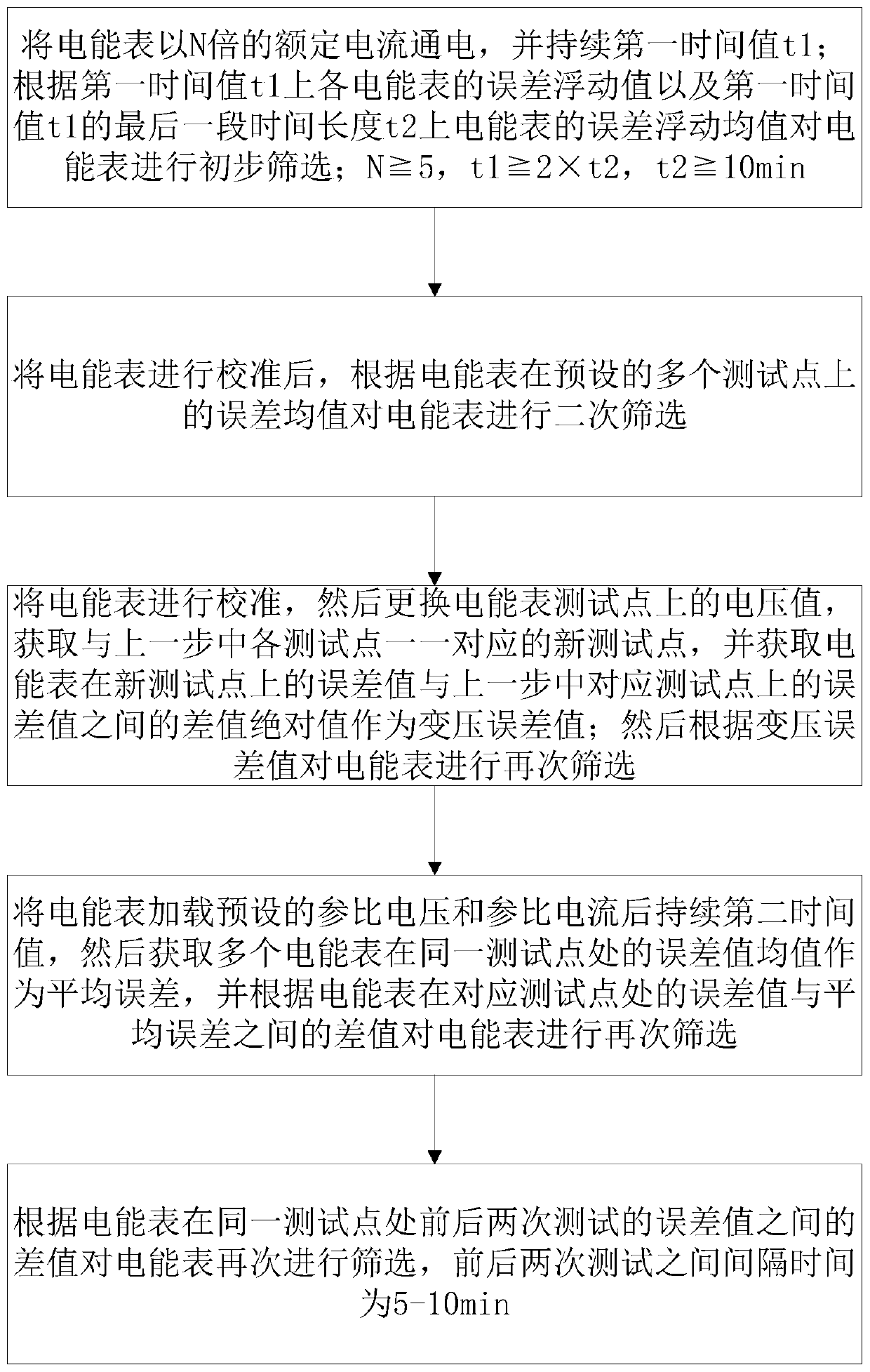 Automatic screening method based on error testing for electric energy meter