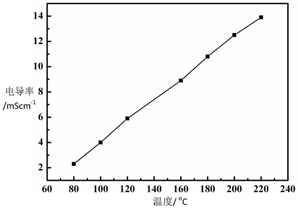 Alkaline electrolyte membrane, and preparation method and application thereof