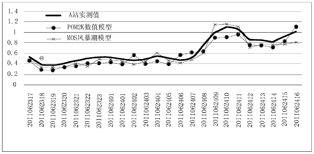 Multi-factor fused MOS storm surge process disaster simulation method