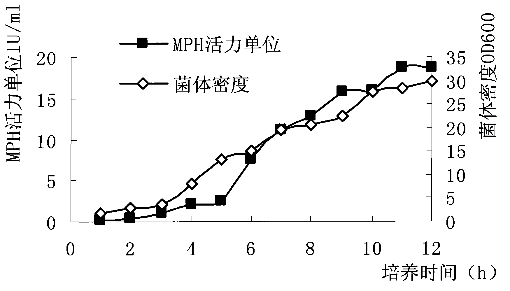 High-density fermentation method and product storage method of organophosphorus hydrolase recombinant strains