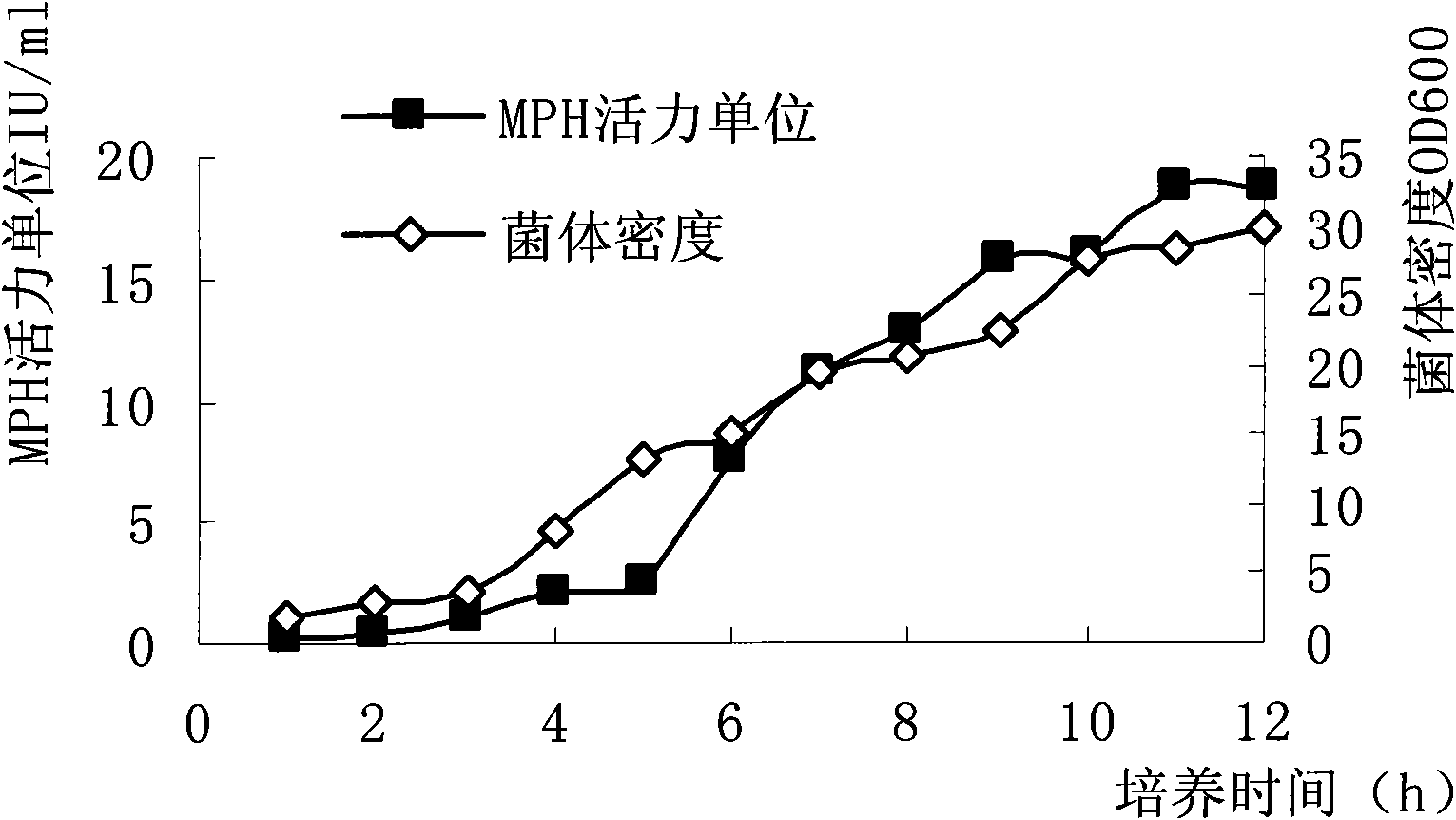 High-density fermentation method and product storage method of organophosphorus hydrolase recombinant strains