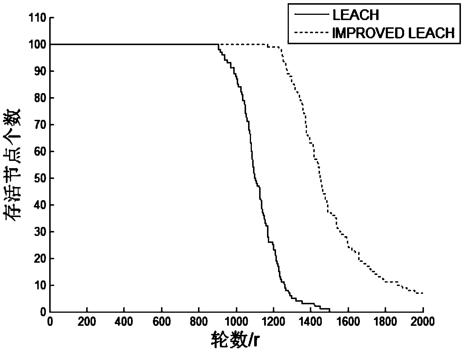 Wireless sensor network data transmission method based on LEACH protocol