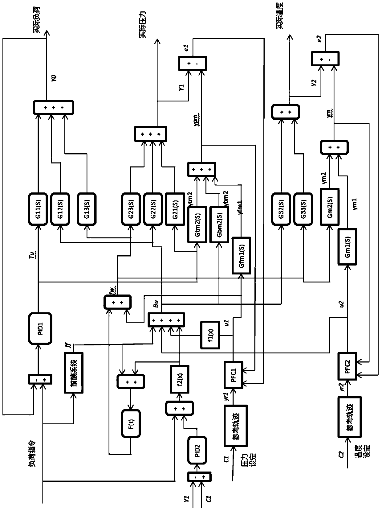 A Coordinated Predictive Functional Control Algorithm for Supercritical Units