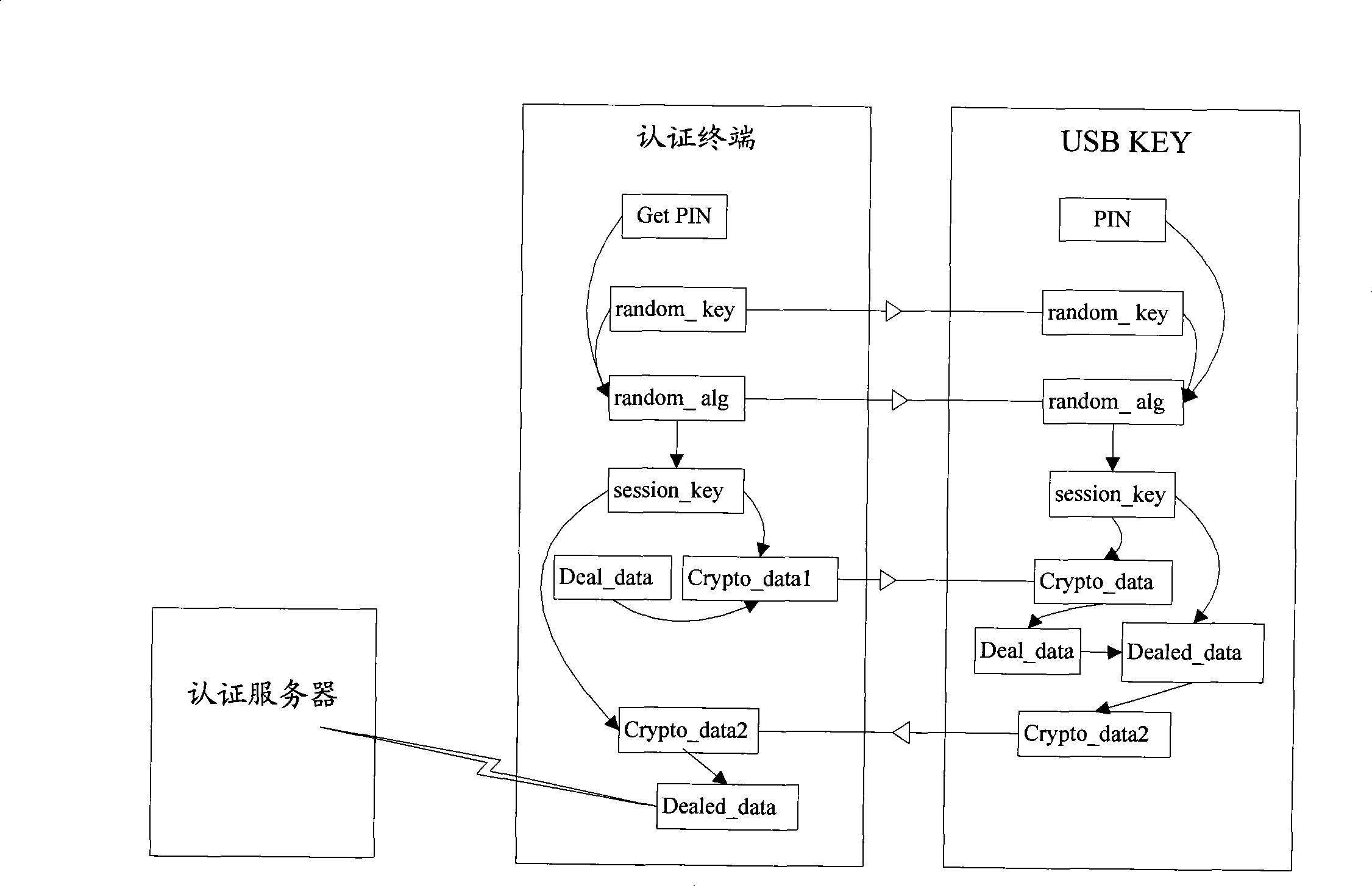 Method and system for implementing authentication and data safe transmission