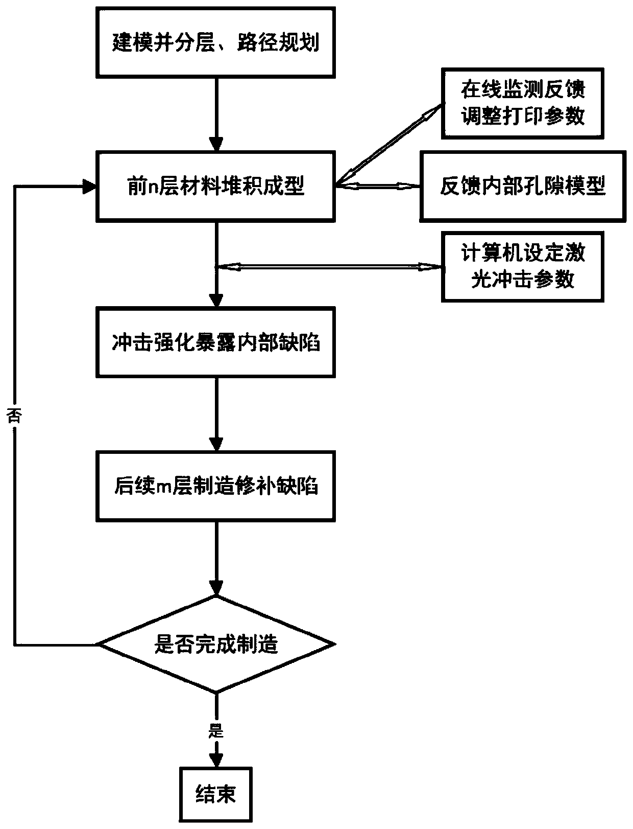 Pore defect removing method for metal additive manufacturing component based on online monitoring