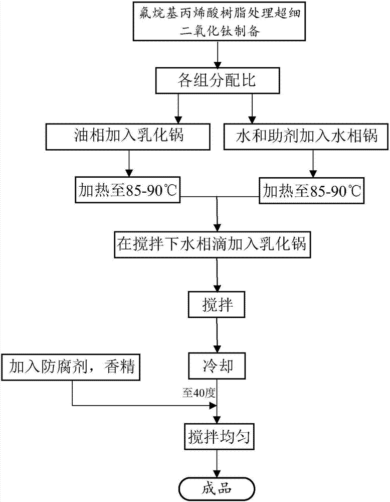 Anti-aging, waterproof and oil-rub-resistant leather surface treating agent and preparation method thereof