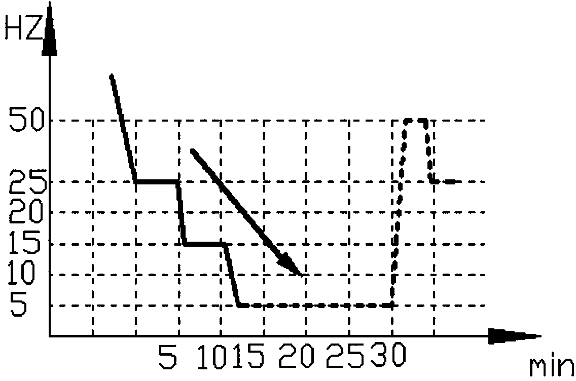 Variable frequency air conditioner low-frequency operating control method and control device