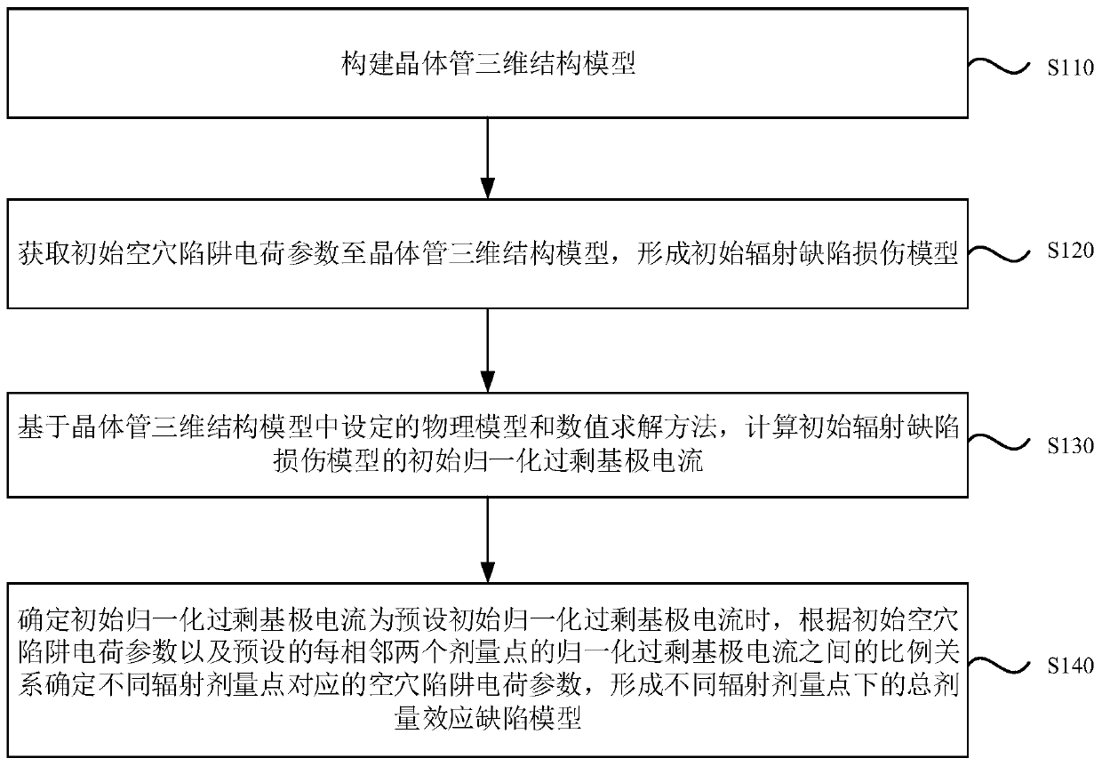 Method and device for determining total dose effect defect model