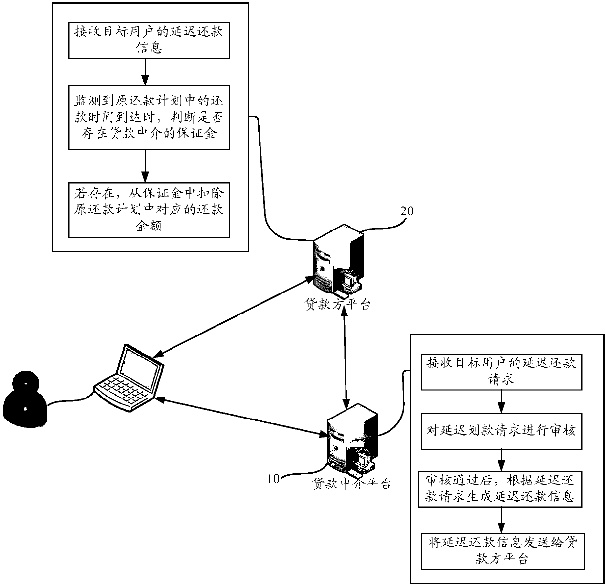 Repayment processing method and device, server and storage medium