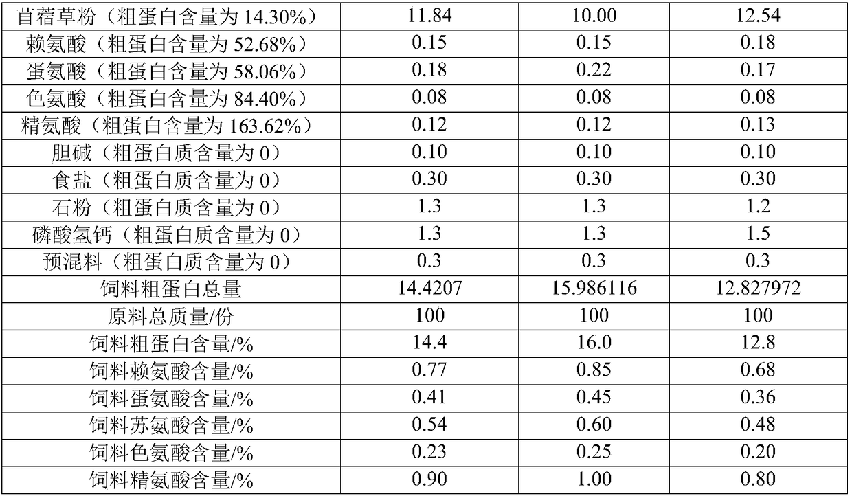 Feeding method for dynamic supply of protein and amino acids in goose diets