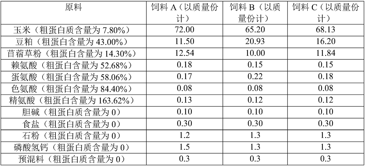 Feeding method for dynamic supply of protein and amino acids in goose diets