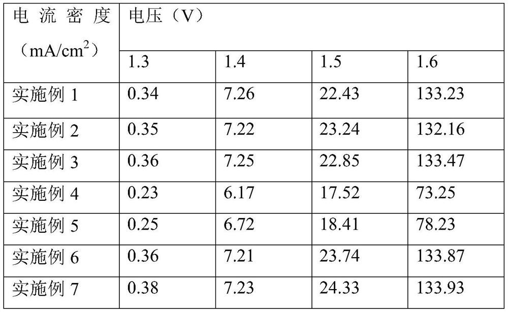 Catalyst for water electrolysis hydrogen production system and preparation method thereof