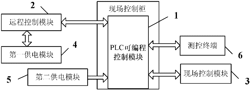 Measurement and control device of nitrogen system