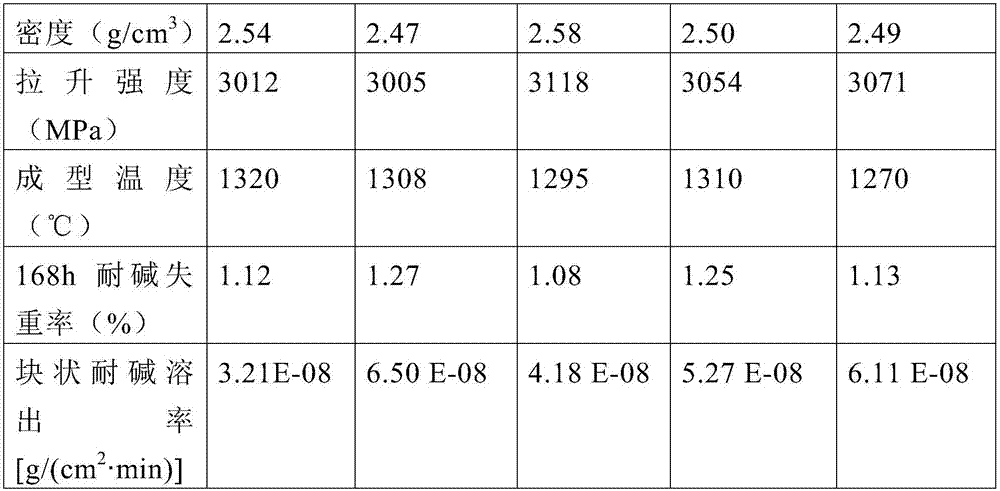 An alkali-resistant heat-resistant glass fiber and a preparing method thereof