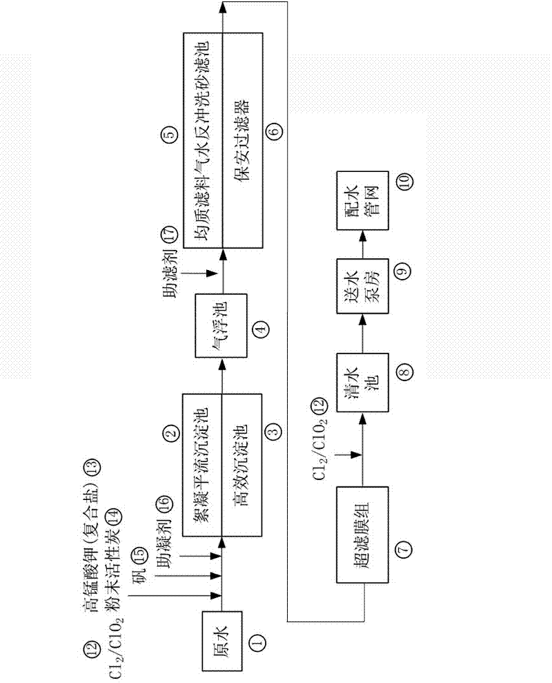 Combined enhanced treatment process for low-turbidity high-alga raw water