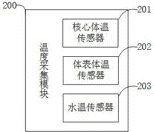 Human-body-temperature adjusting device