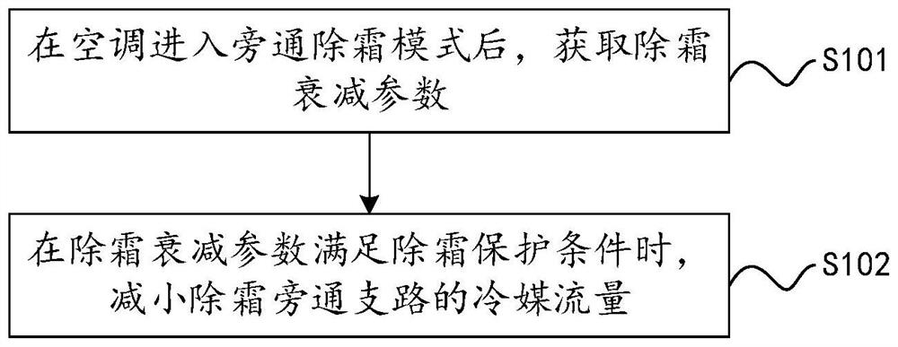 Control method, control device and air conditioner for air conditioner defrosting