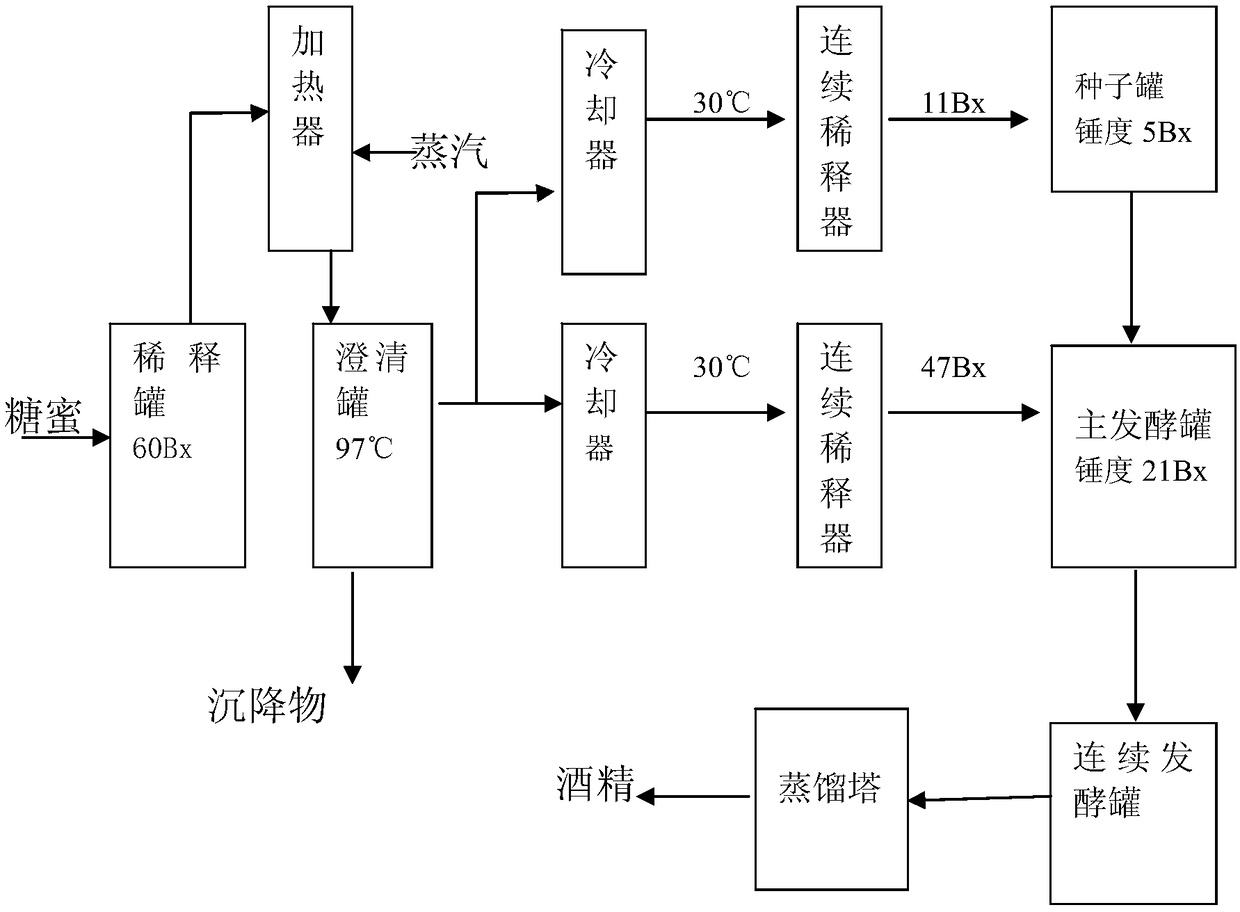 Method for fermenting biological antibacterial molasses alcohol