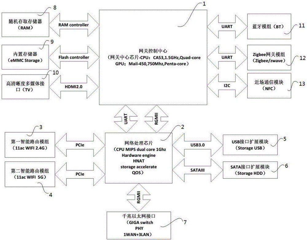 High-integration-level multimedia smart home gateway and management system thereof as well as TV box