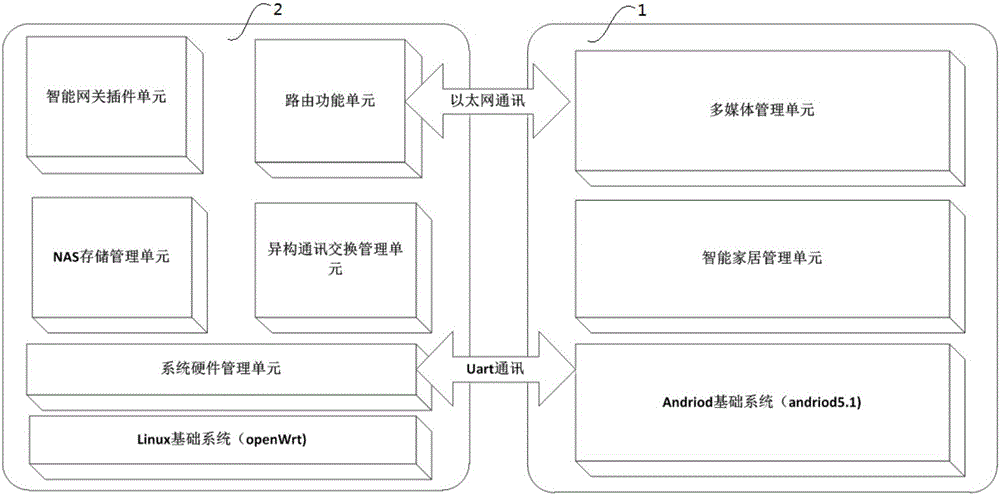 High-integration-level multimedia smart home gateway and management system thereof as well as TV box