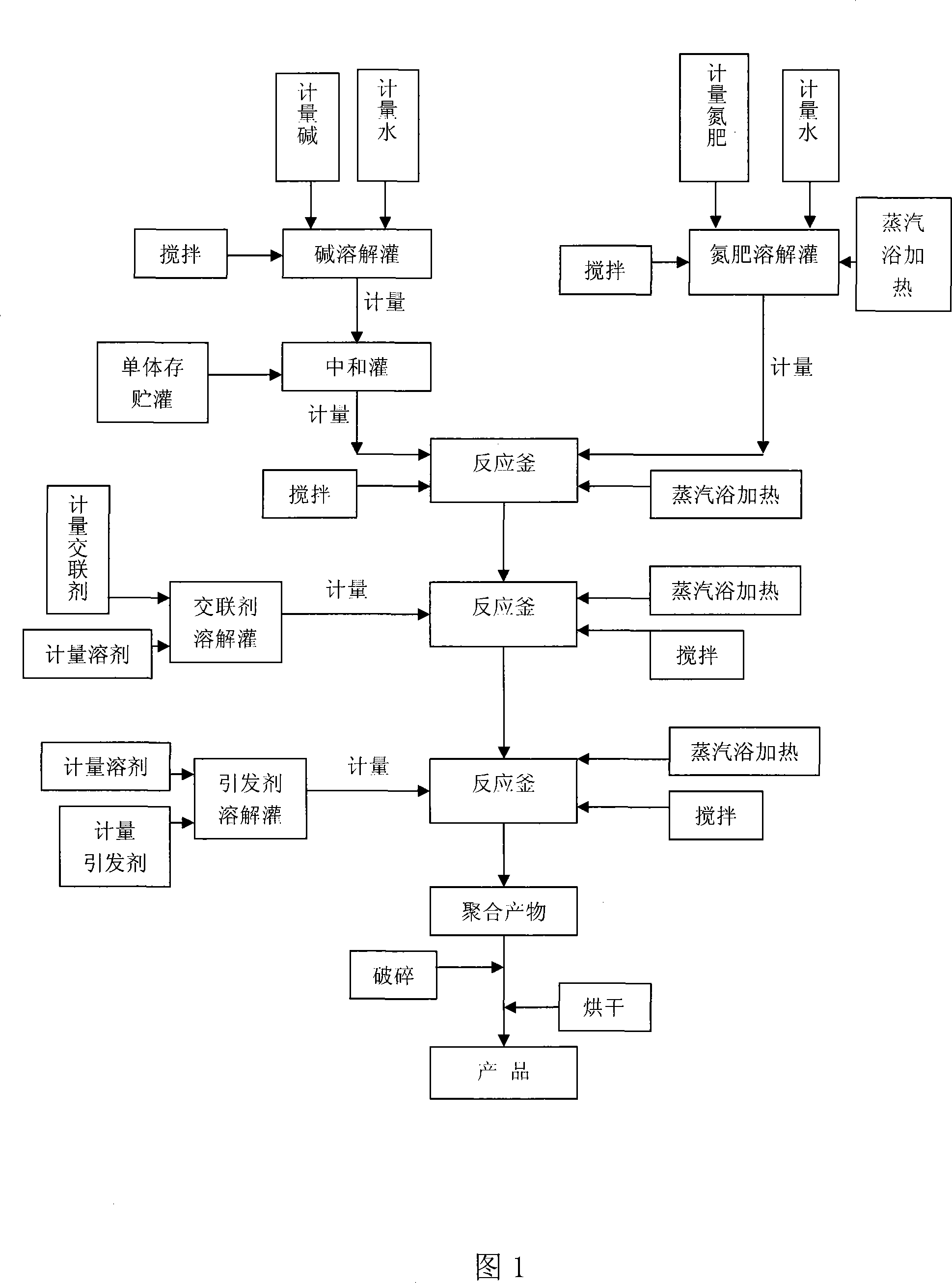 Process for synthesizing gel-based water-holding slow-release carbamide fertilizer and production method