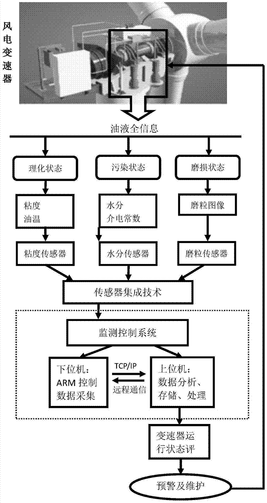 A method for online monitoring of lubricating oil in wind power transmission