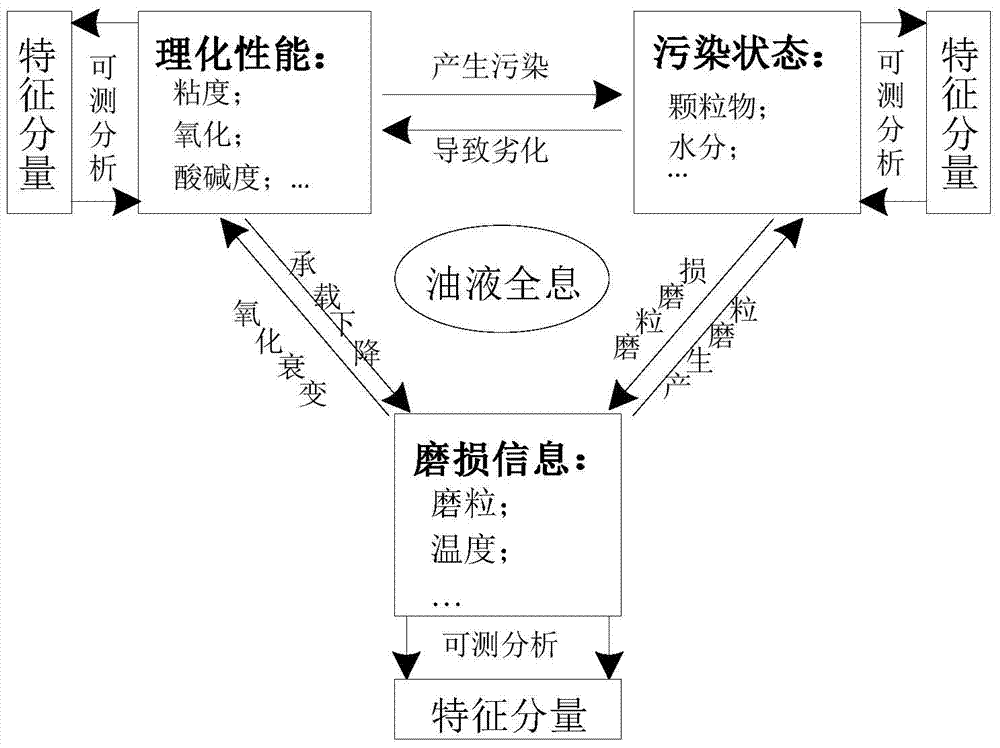 A method for online monitoring of lubricating oil in wind power transmission