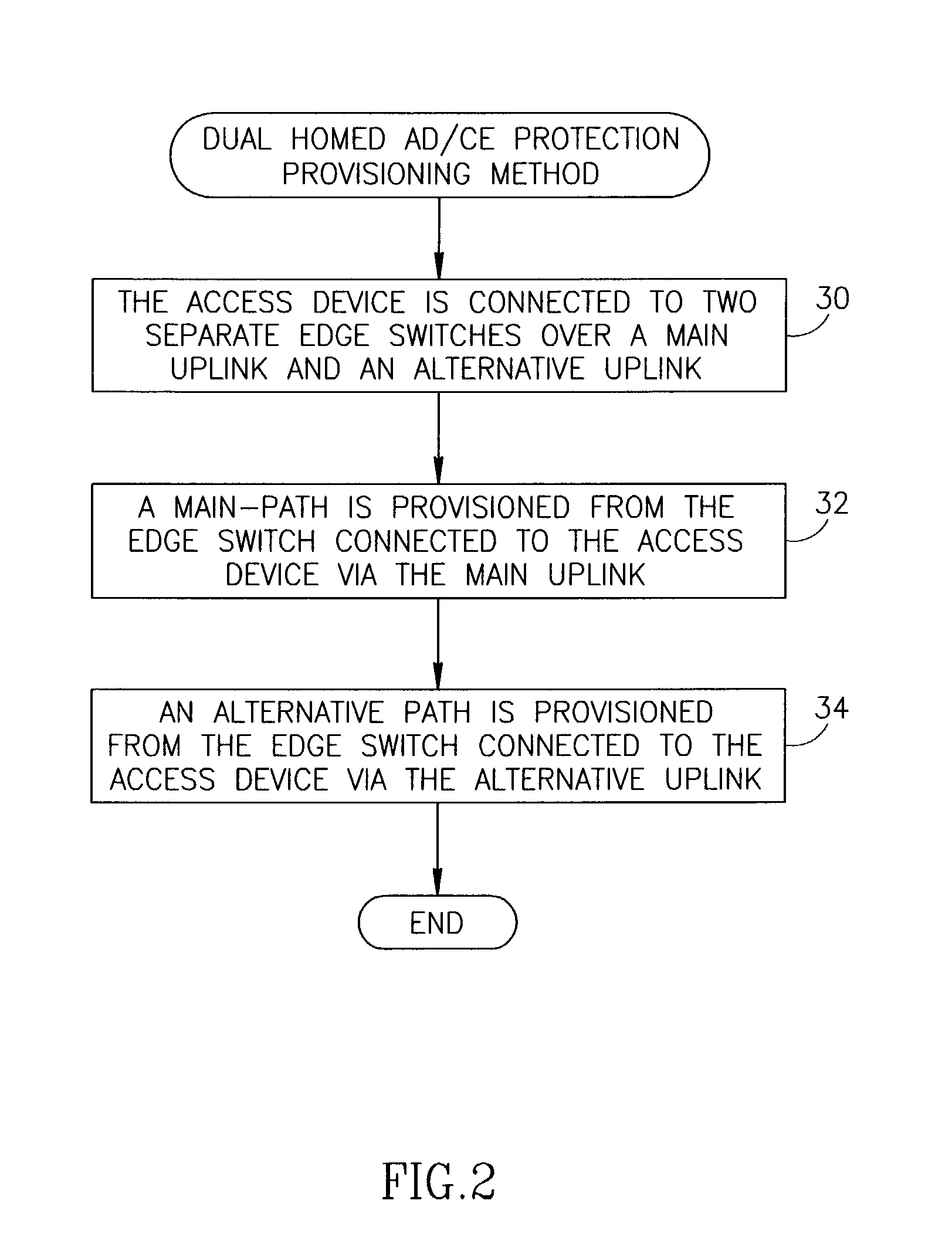 Connection protection mechanism for dual homed access, aggregation and customer edge devices