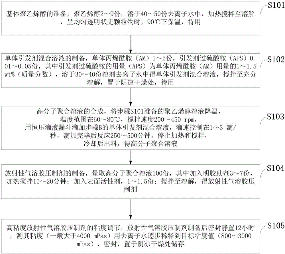 Preparation method of cure-peelable high-viscosity radioactive aerosol inhibitor