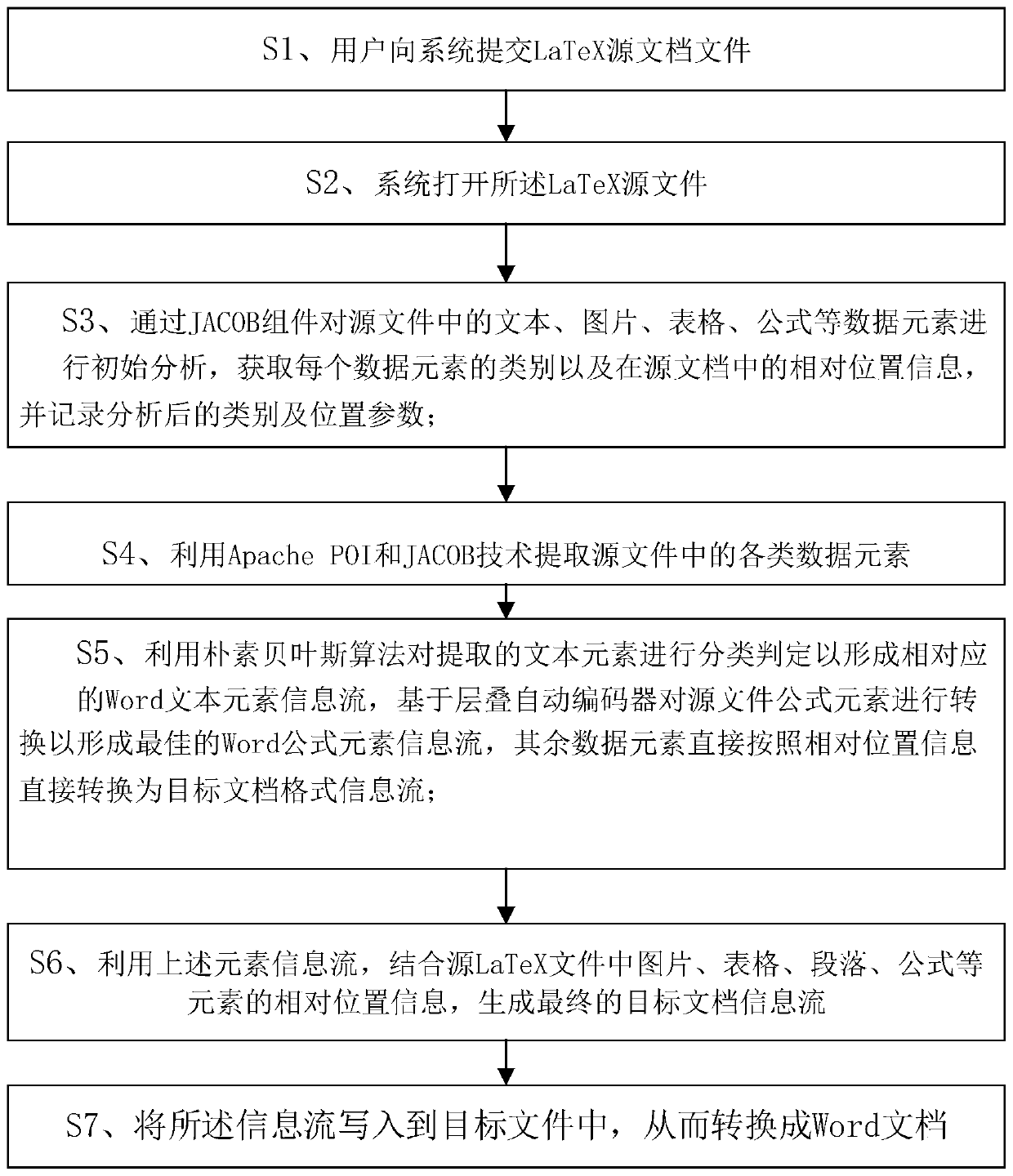 Method and system for converting LaTeX document into Word document