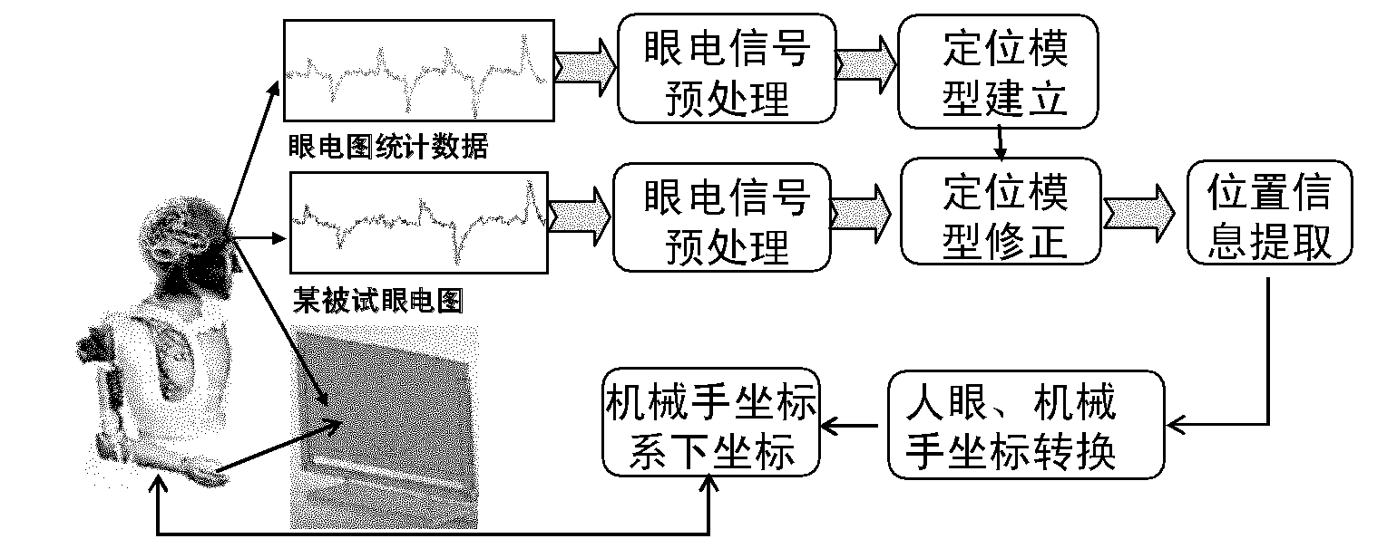 Man-machine interactive type two-dimensional locating method based on human eye-glanced signal