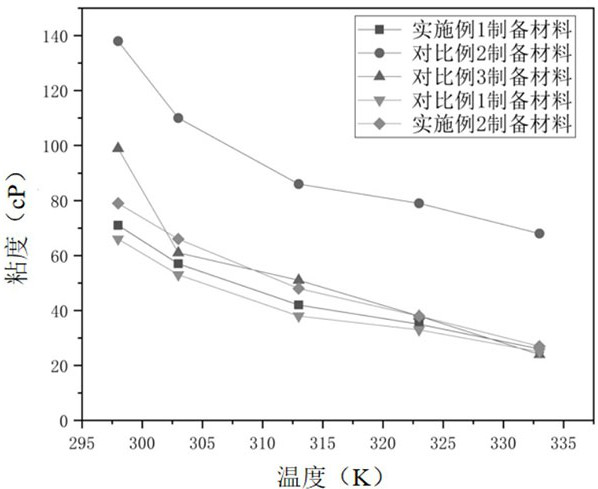 A kind of bimetal composite n-pentylimidazolium thiocyanate ionic liquid and its preparation method and its application in CO treatment