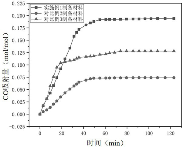 A kind of bimetal composite n-pentylimidazolium thiocyanate ionic liquid and its preparation method and its application in CO treatment