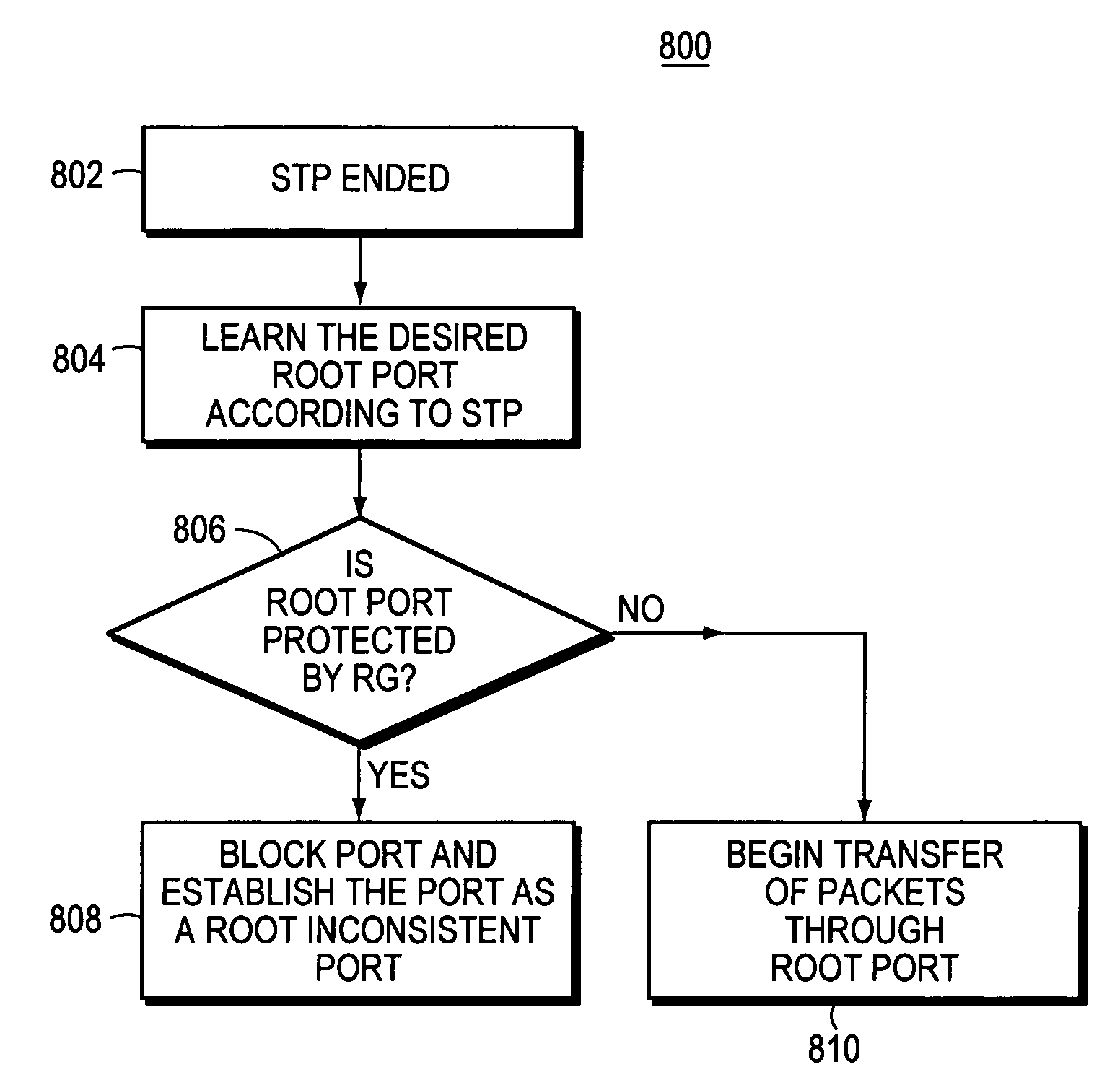 STP root guard