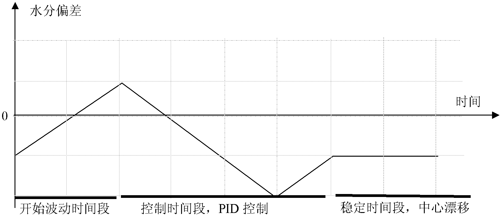 Method for accurately controlling water content in tobacco processing