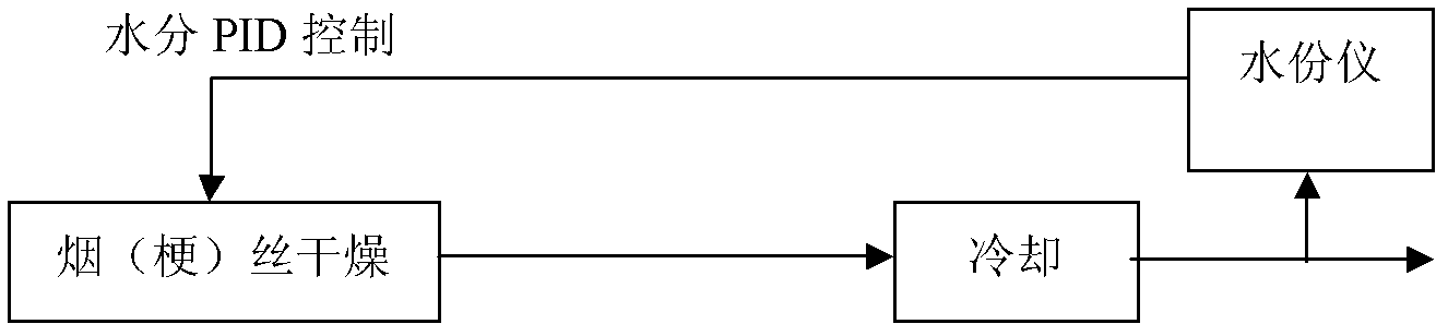 Method for accurately controlling water content in tobacco processing