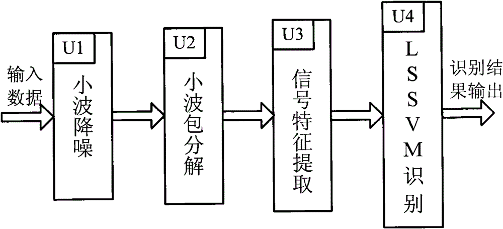 Signal identification and classification method