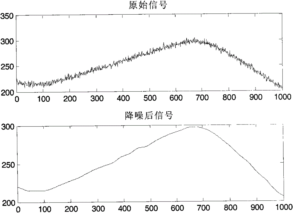 Signal identification and classification method