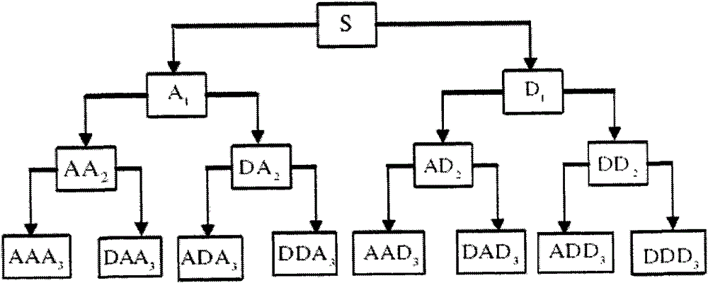 Signal identification and classification method