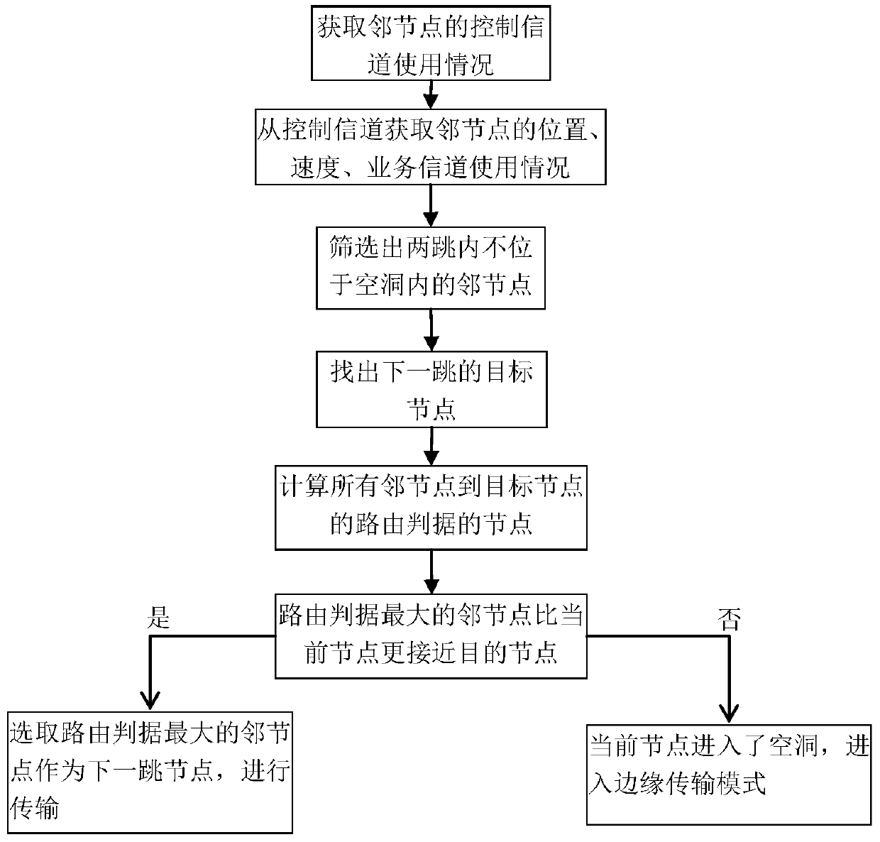 Routing method of geographic information based on road topology in vehicle network