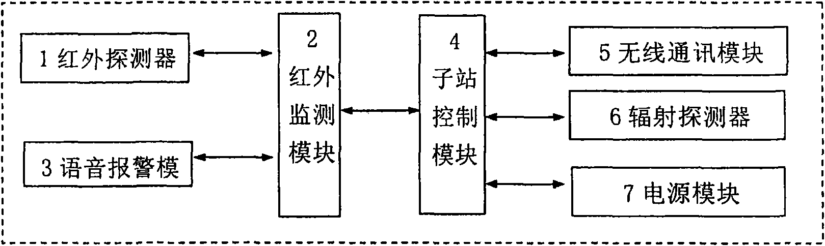 Monitoring system used in open radiation place